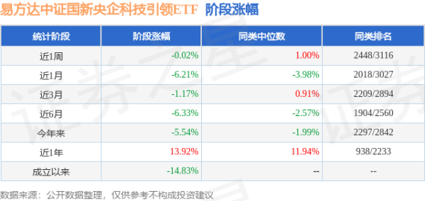 招财猫配资 一季报点评：易方达中证国新央企科技引领ETF基金季度涨幅-2.63%