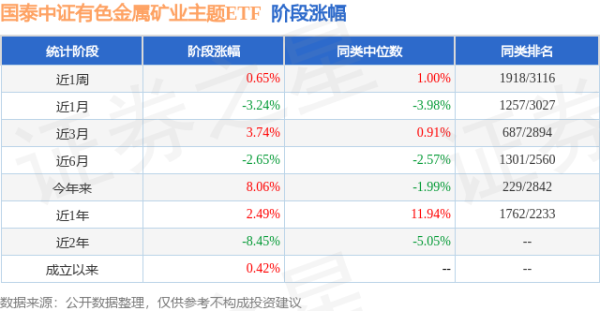 证配所 一季报点评：国泰中证有色金属矿业主题ETF基金季度涨幅11.20%