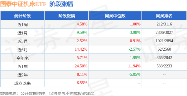 杨帆配资 一季报点评：国泰中证机床ETF基金季度涨幅12.53%