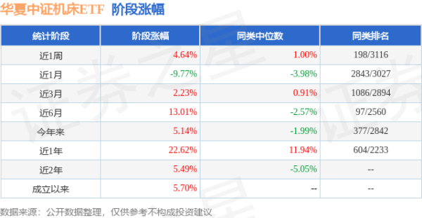 诚信双盈配资 一季报点评：华夏中证机床ETF基金季度涨幅12.05%