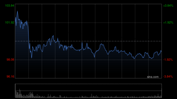钱程策略 康方生物早盘高开5% 派安普利获FDA批准上市