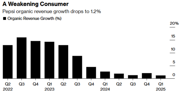 鑫东财配资 关税冲击下，百事可乐拉响美国“消费警报”