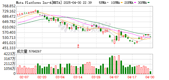 宏泰配资 Meta发布独立的AI应用程序 欲打造个性化智能助手
