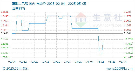 明道配资 5月5日生意社草酸二乙酯基准价为12357.14元/吨