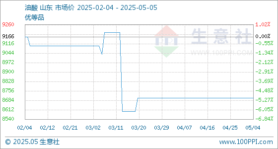 长胜配资 5月5日生意社油酸基准价为8700.00元/吨
