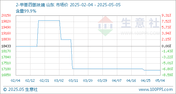 广盛网  5月5日生意社2-甲基四氢呋喃基准价为17125.00元/吨