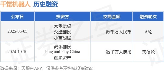 牛千万 【投融资动态】千觉机器人A轮融资，融资额数千万人民币，投资方为元禾原点、戈壁创投等