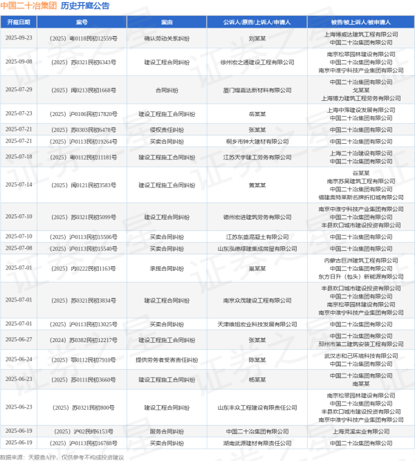 卓越汇 中国二十冶集团作为被告/被上诉人的1起涉及买卖合同纠纷的诉讼将于2025年6月19日开庭