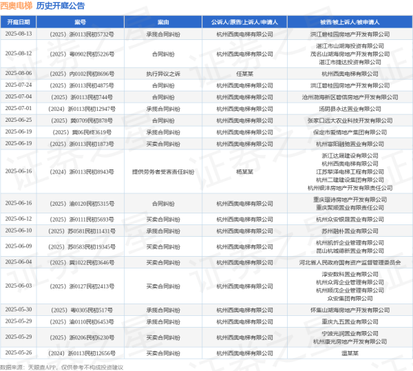同花配 西奥电梯作为原告/上诉人的1起涉及承揽合同纠纷的诉讼将于2025年6月19日开庭