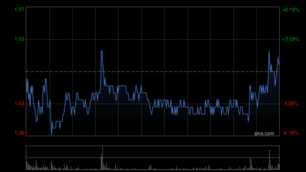 天龙配资 香港中旅午前飙升逾72% 旅游业维持强劲增长公司持续加大旅游布局