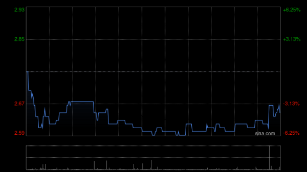 股鑫所 君圣泰医药-B持续上涨逾7% 拟折让约15%配售股份筹资约1.31亿港元