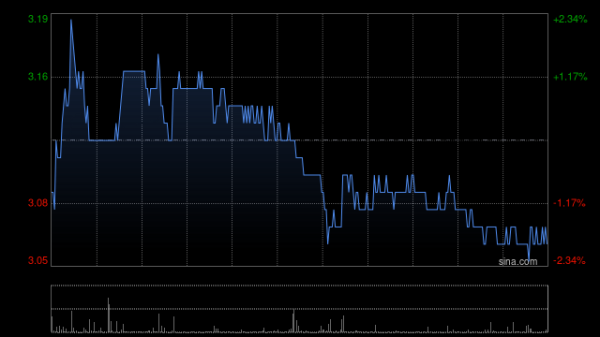 富灯网  滔搏午前涨逾4% 中金维持跑赢行业评级
