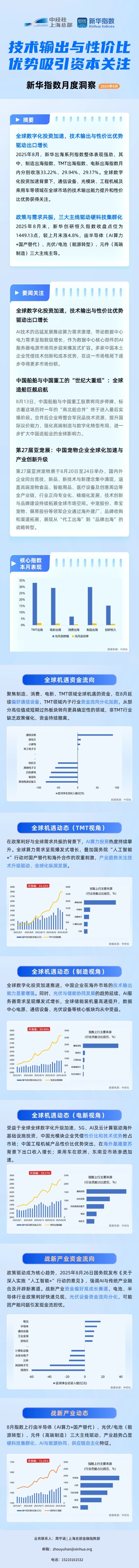 策利配资 全球数字化投资加速 8月新华出海系列指数强势上扬