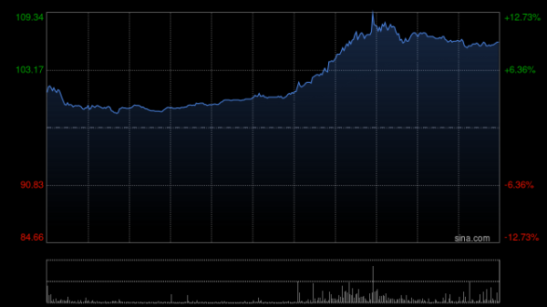同花财富 百度港股午后拉升涨超6% 公司拟发行以人民币计值的优先票据