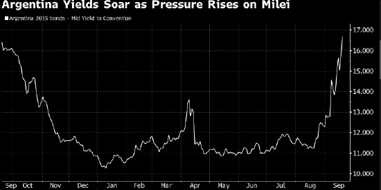 通弘网  米莱政府压力日增 阿根廷美元债券跌至近一年低点
